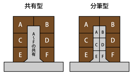 共有型と分筆型