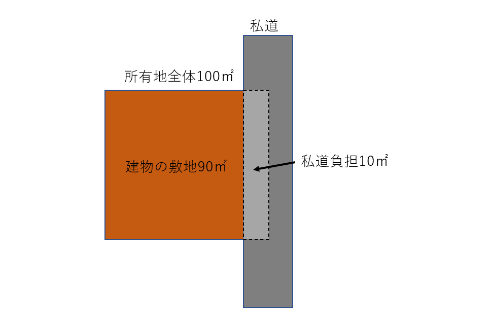 土地の一部に指導部分が含まれている